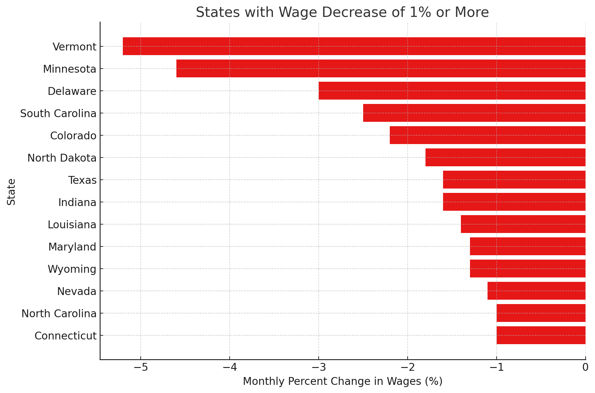 February 2024 Travel Nursing Salary Trends By State   Decrease Graphic 